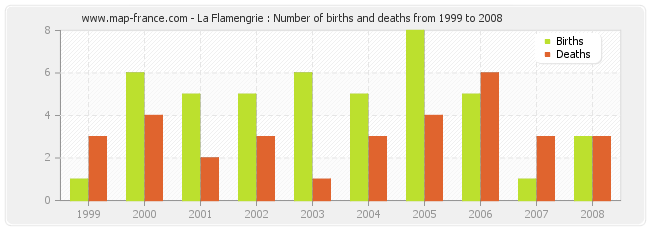 La Flamengrie : Number of births and deaths from 1999 to 2008